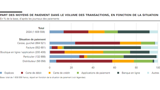 Part des moyens de paiement dans le volume des transactions, en fonction de la situation 
