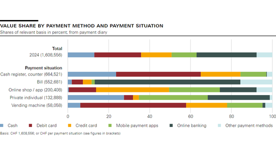 Value share by payment method and payment situation