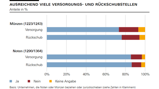 Ausreichend viele Versorgungs- und Rückschubstellen