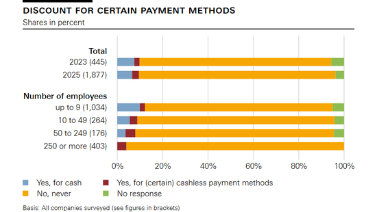 Discount for certain payment methods