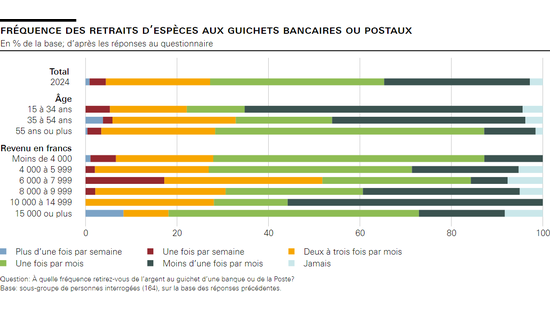 Fréquence des retraits d’espèces aux guichets bancaires ou postaux 