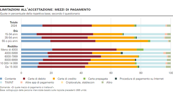 Limitazioni all’accettazione: mezzi di pagamento