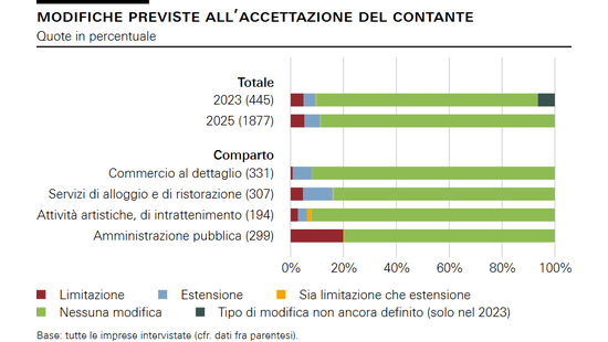 Modifiche previste all’accettazione del contante