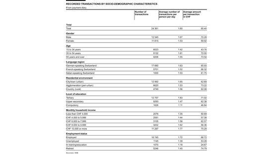 recorded transactions by socio-demographic characteristics