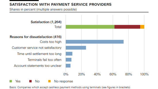 Satisfaction with payment service providers