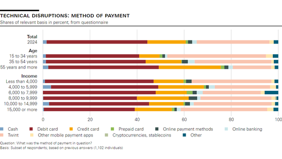 Technical disruptions: Method of payment