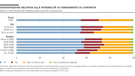 Soddisfazione relativa alle possibilità di versamento di contante