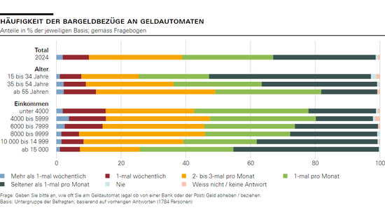 Häufigkeit der Bargeldbezüge an Geldautomaten