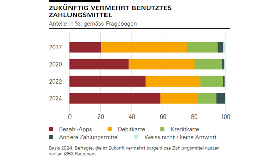 Zukünftig vermehrt benutztes Zahlungsmittel