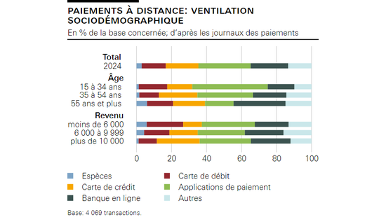 Paiements à distance: ventilation sociodémographique  
