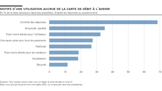 Motifs d’une utilisation accrue de la carte de débit à l’avenir