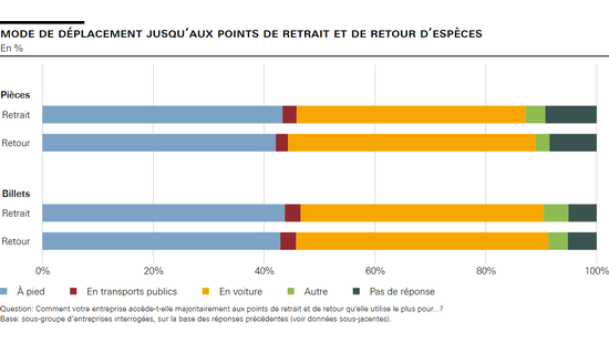 Mode de déplacement jusqu’aux points de retrait et de retour d’espèces