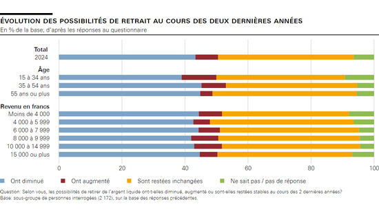 évolution des possibilités de retrait au cours des deux dernières années 