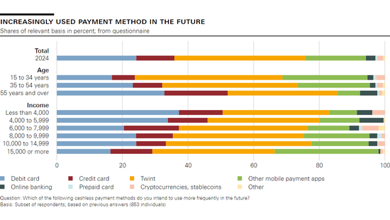Increasingly used payment method in the future