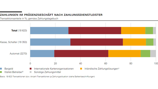 Zahlungen im Präsenzgeschäft nach Zahlungsdienstleister