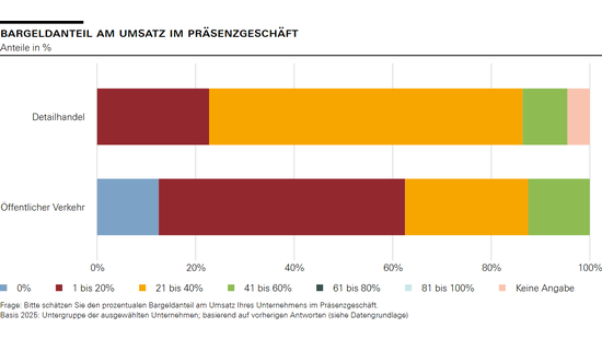 Bargeldanteil am Umsatz im Präsenzgeschäft