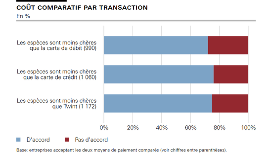 Coût comparatif par transaction