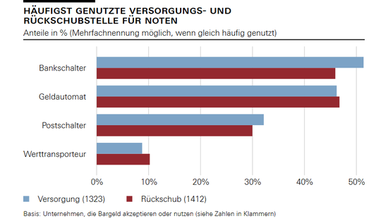 Häufigst genutzte Versorgungs- und Rückschubstelle für Noten