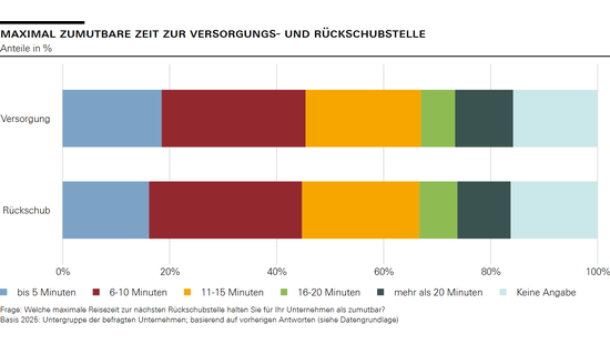 Maximal zumutbare Zeit zur Versorgungs- und Rückschubstelle