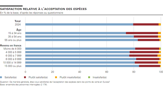Satisfaction relative à l’acceptation des espèces 