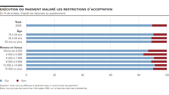 Exécution du paiement malgré les restrictions d’acceptation 