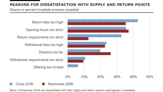 Reasons for dissatisfaction with supply and return points