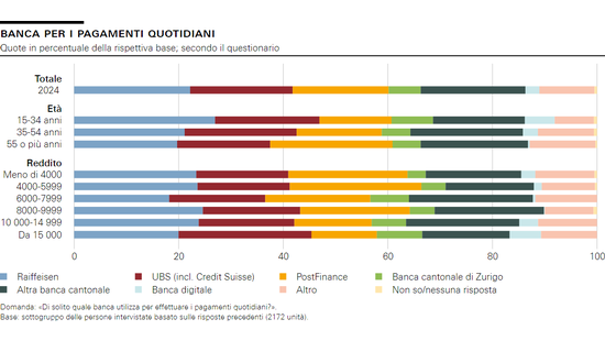 Banca per i pagamenti quotidiani