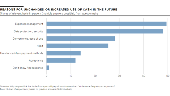 Reasons for unchanged or increased use of cash in the future