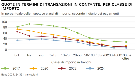 Quote in termini di transazioni in contante, per classe di importo 