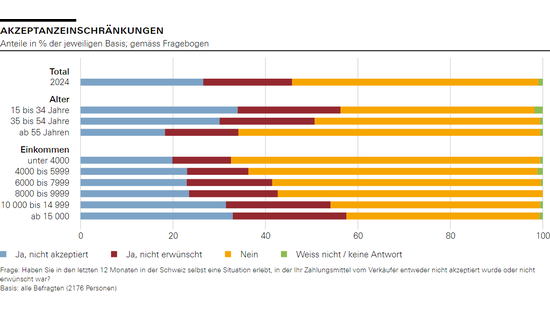 Akzeptanzeinschränkungen