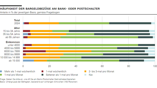 Häufigkeit der Bargeldbezüge am Bank- oder Postschalter 