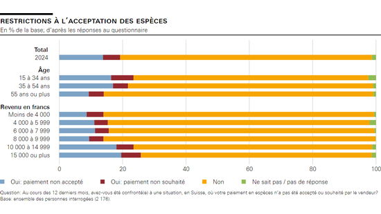 restrictions à l’acceptation des espèces 