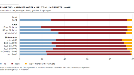 Einbezug Händlerkosten bei Zahlungsmittelwahl 