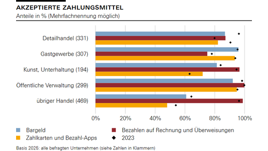 Akzeptierte Zahlungsmittel