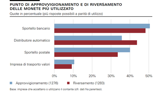 Punto di approvvigionamento e di riversamento delle monete più utilizzato