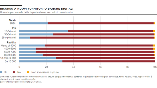 Ricorso a nuovi fornitori o banche digitali