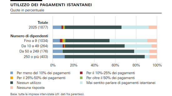 Utilizzo dei pagamenti istantanei