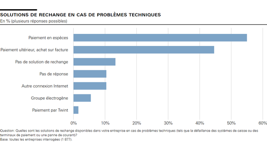 solutions de rechange en cas de problèmes techniques