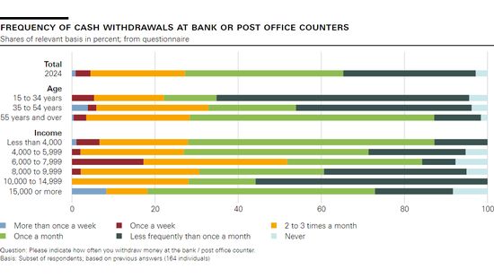 Frequency of cash withdrawals at bank or post office counters