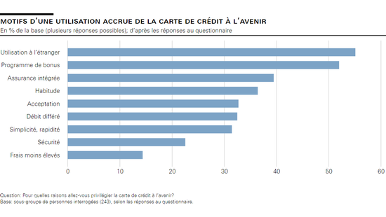 Motifs d’une utilisation accrue de la carte de crédit à l’avenir
