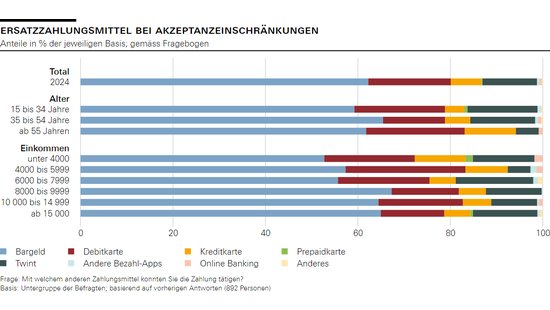 Ersatzzahlungsmittel bei Akzeptanzeinschränkungen