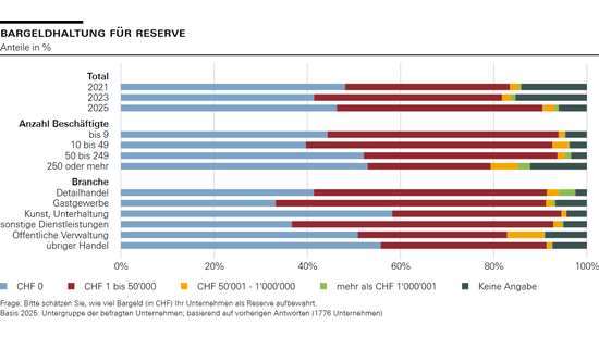 Bargeldhaltung für Reserve
