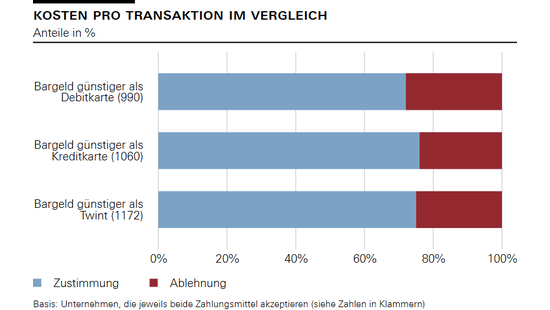 Kosten pro Transaktion im Vergleich