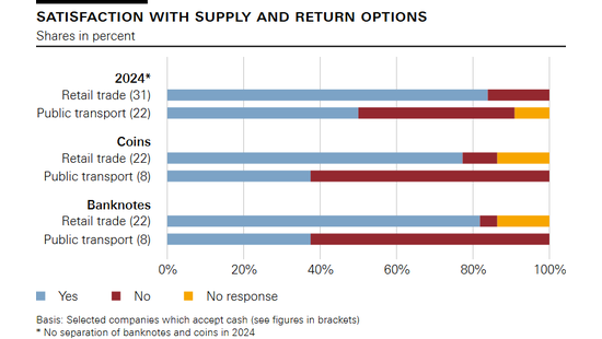 Satisfaction with supply and return options