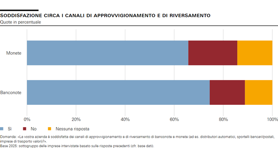 Soddisfazione circa i canali di approvvigionamento e di riversamento