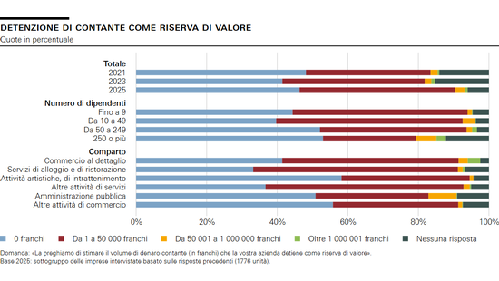 Detenzione di contante come riserva di valore