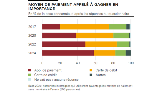 Moyen de paiement appelé à gagner en importance  