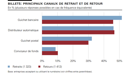 Billets: principaux canaux de retrait et de retour