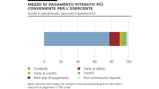 Mezzo di pagamento ritenuto più conveniente per l’esercente