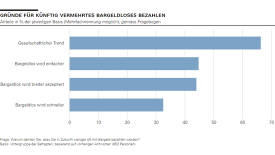 Gründe für künftig vermehrtes bargeldloses Bezahlen